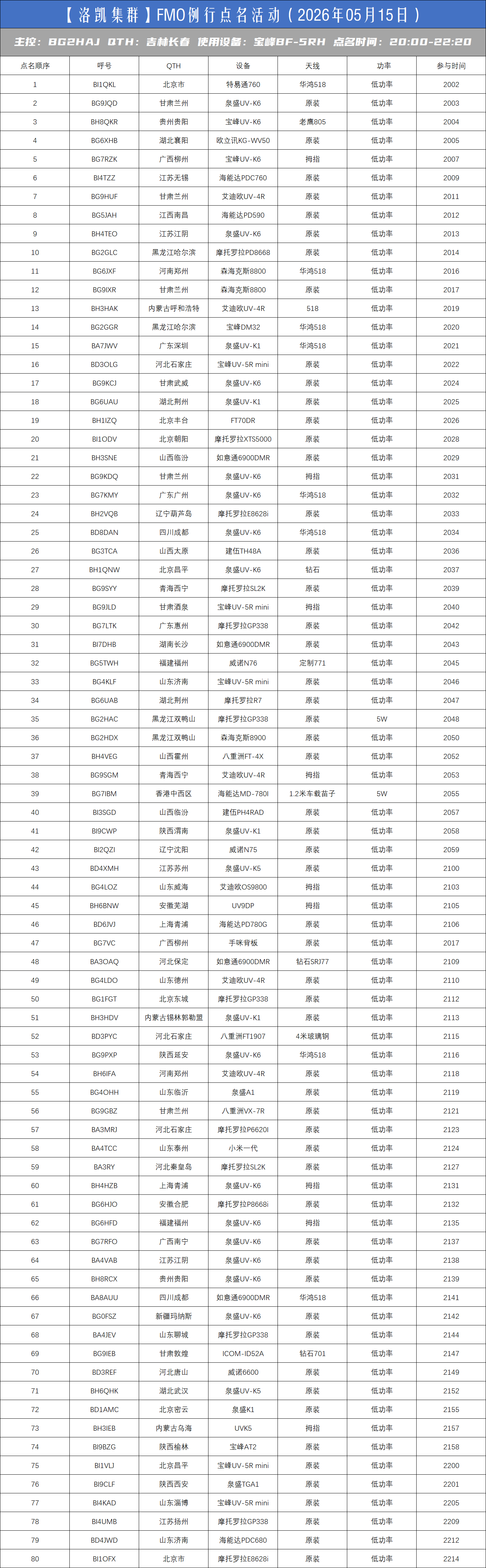 【洛凯集群】FMO例行点名活动（2026年05月15日）